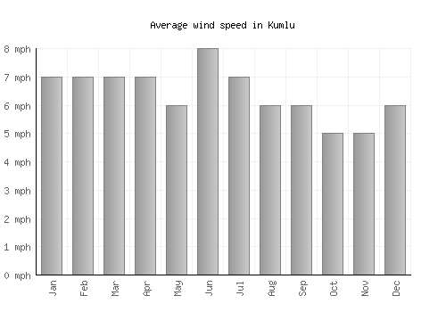 Kumlu average winspeed by month (mph)