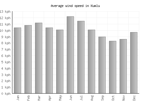 Kumlu average winspeed by month (km/h)