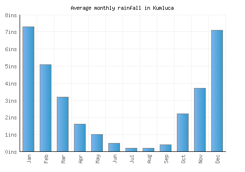Kumluca monthly rainfall chart (inches)