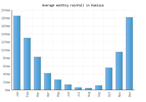 Kumluca monthly rainfall chart (mm)