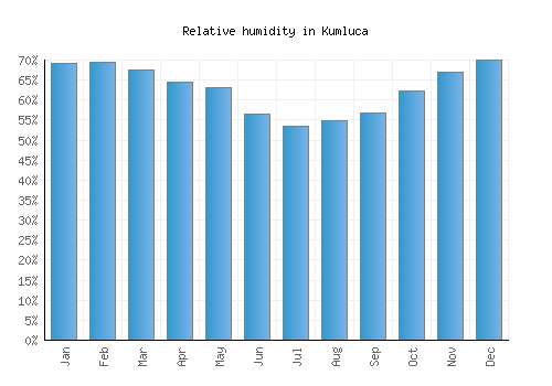 Kumluca relative humidity averages