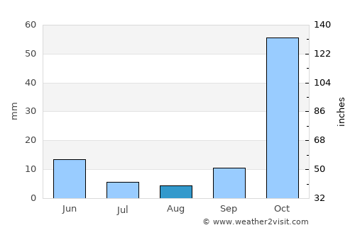 Kumluca average rain in August