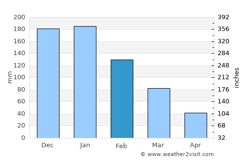 Kumluca average rain in February