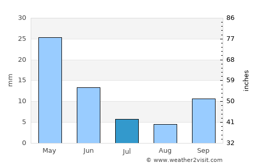 Kumluca average rain in July