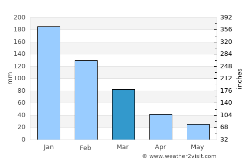 Kumluca average rain in March