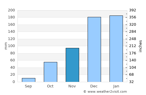 Kumluca average rain in November