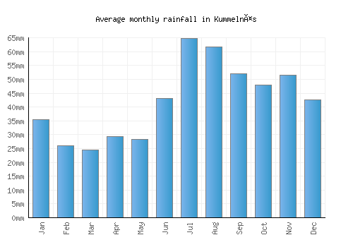 Kummelnäs monthly rainfall chart (mm)