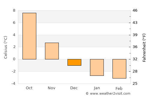 Kummelnäs average temperature in December