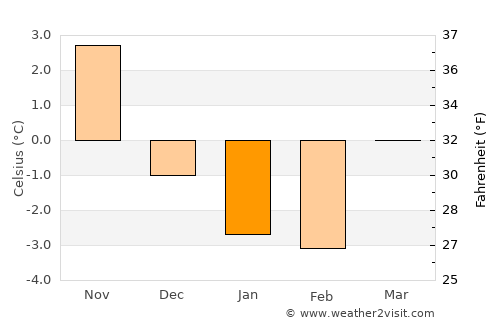 Kummelnäs average temperature in January