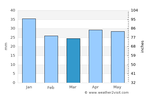 Kummelnäs average rain in March