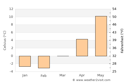 Kummelnäs average temperature in March