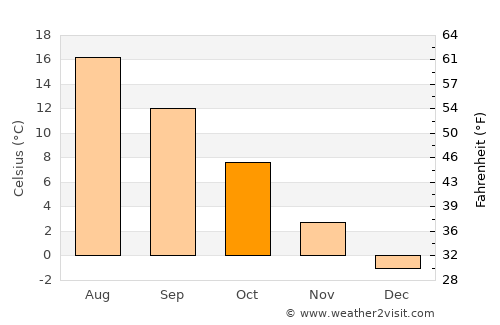 Kummelnäs average temperature in October