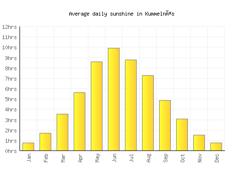 Kummelnäs average daily sunshine chart