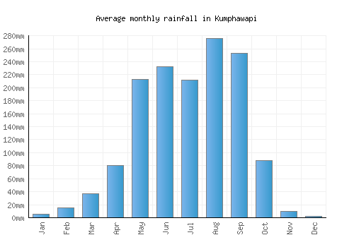 Kumphawapi monthly rainfall chart (mm)