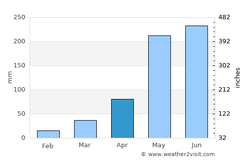 Kumphawapi average rain in April
