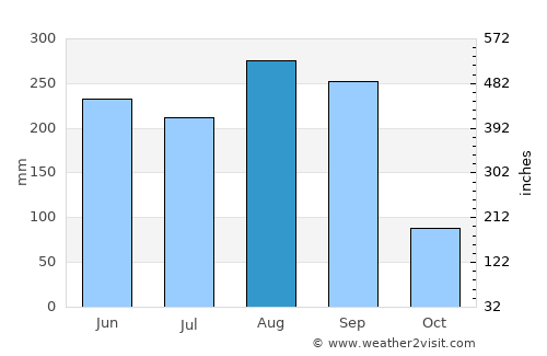 Kumphawapi average rain in August