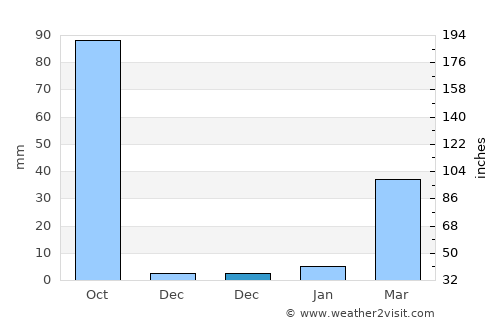Kumphawapi average rain in December