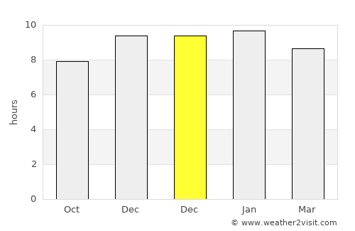 Kumphawapi average rain in December