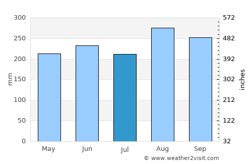 Kumphawapi average rain in July