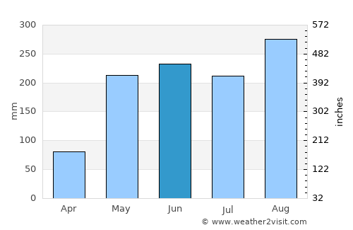 Kumphawapi average rain in June
