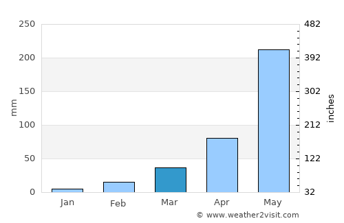 Kumphawapi average rain in March