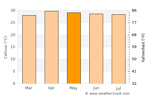 Kumphawapi average temperature in May