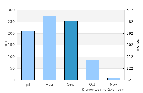 Kumphawapi average rain in September