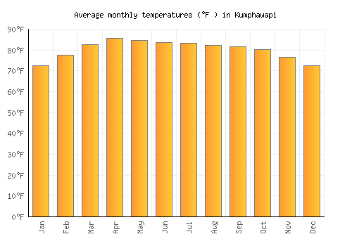 Kumphawapi average temperature chart (Fahrenheit)