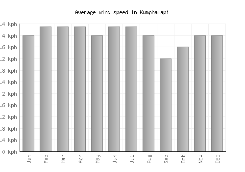 Kumphawapi average winspeed by month (km/h)