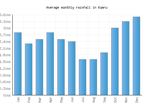 Kumru monthly rainfall chart (inches)