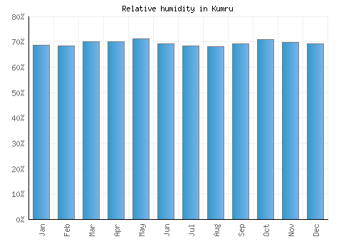 Kumru relative humidity averages
