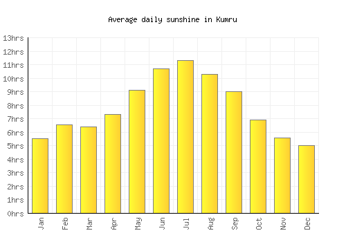 Kumru average daily sunshine chart
