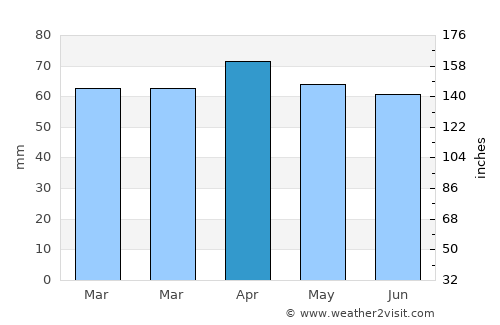 Kumru average rain in April