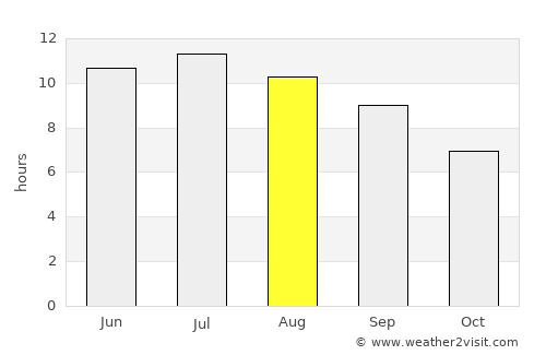 Kumru average rain in August