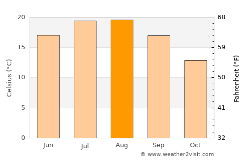 Kumru average temperature in August