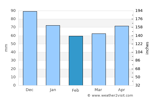 Kumru average rain in February