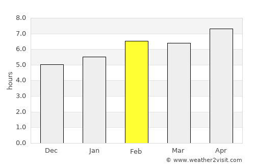 Kumru average rain in February