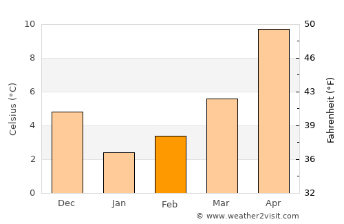 Kumru average temperature in February