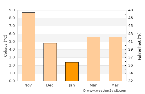 Kumru average temperature in January