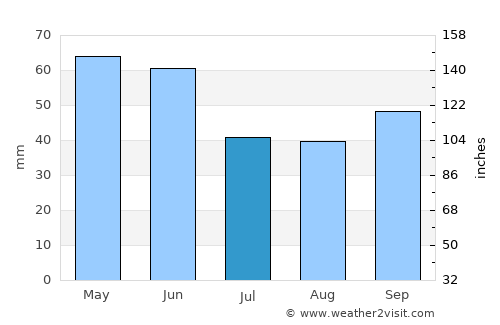 Kumru average rain in July