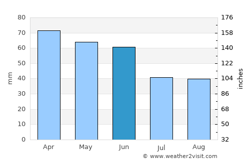 Kumru average rain in June