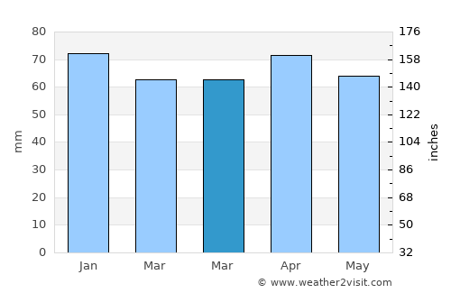 Kumru average rain in March