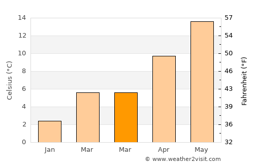 Kumru average temperature in March