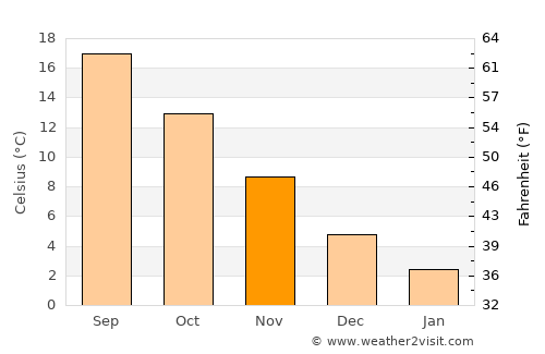 Kumru average temperature in November