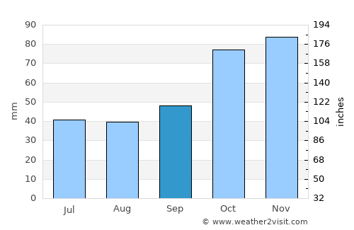 Kumru average rain in September