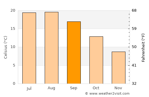 Kumru average temperature in September