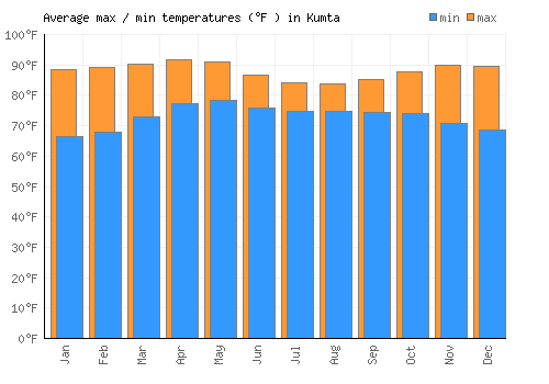 Kumta average minimum / maximum temperatures (Fahrenheit)
