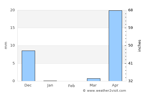 Kumta average rain in February
