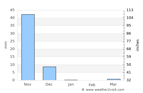 Kumta average rain in January