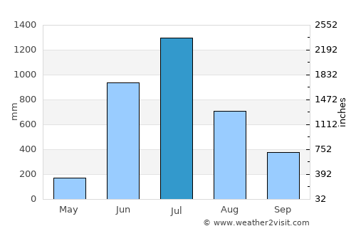 Kumta average rain in July